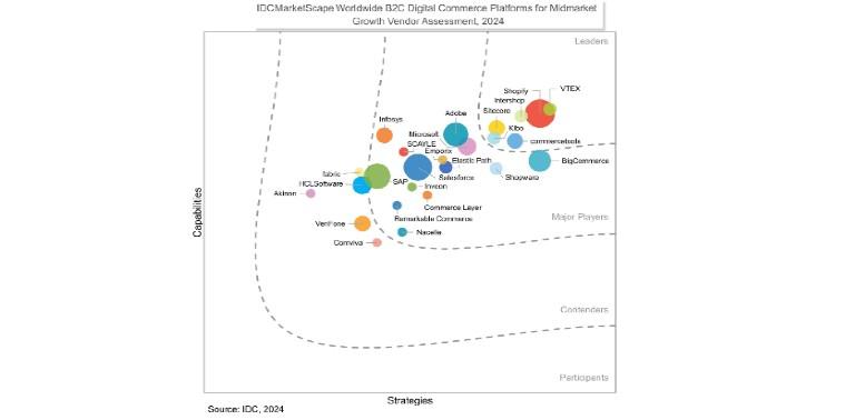 idc-b2c