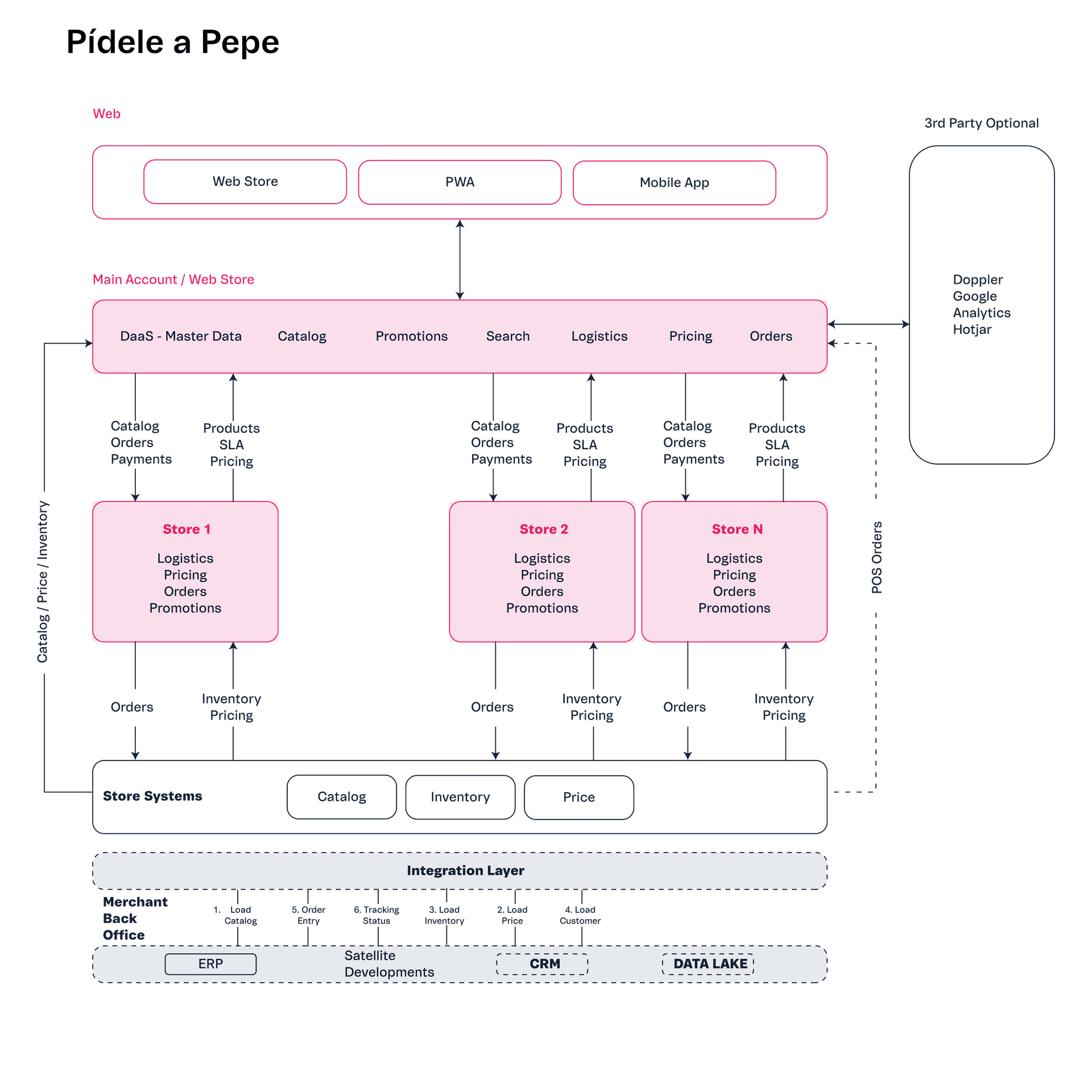 Arquitectura Pídele a pepe