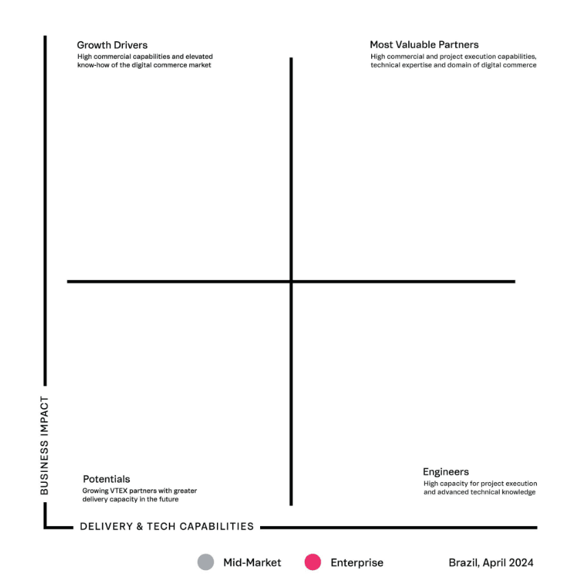 VTEX Quadrant for Partners