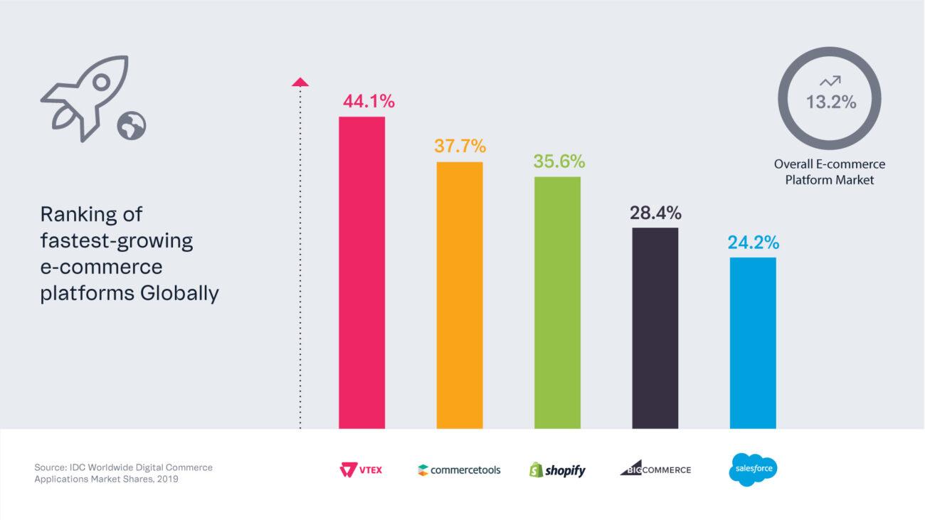 IDC Market Share report: VTEX is the fastest growing ecommerce platform in the world.