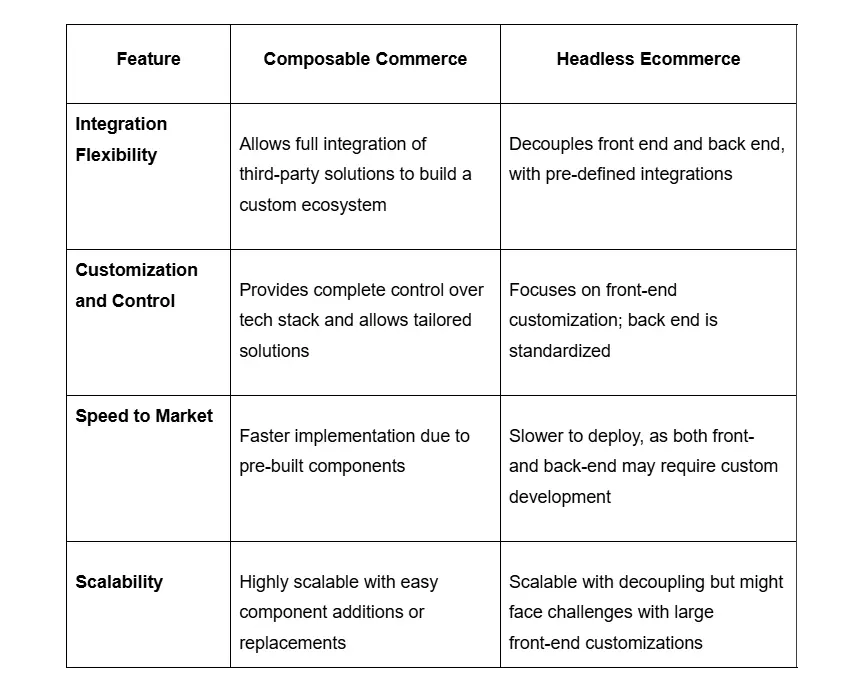 differences between composable commerce and headless ecommerce