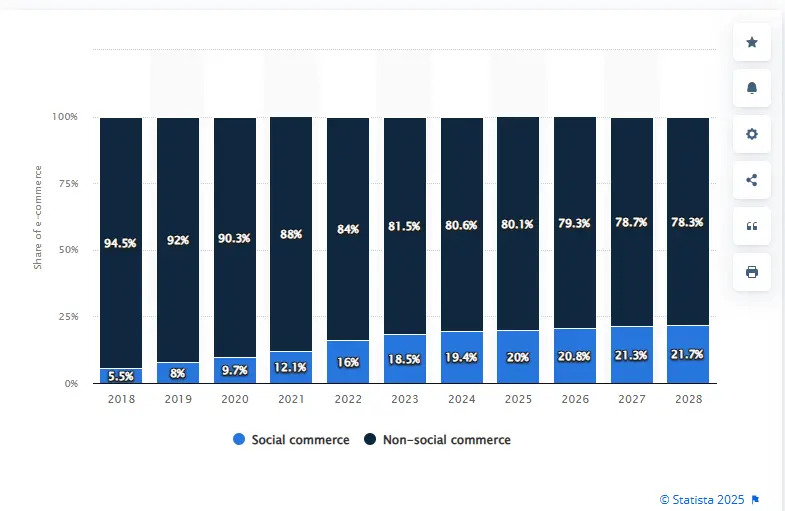 chart that compares social commerce sales to non-social commerce sales.