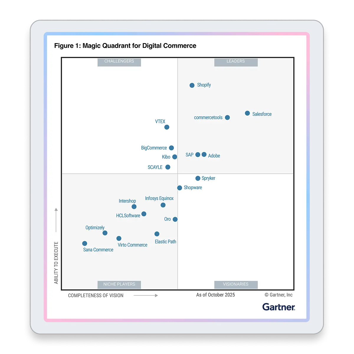 Gartner Magic Quadrant for Digital Commerce 2025