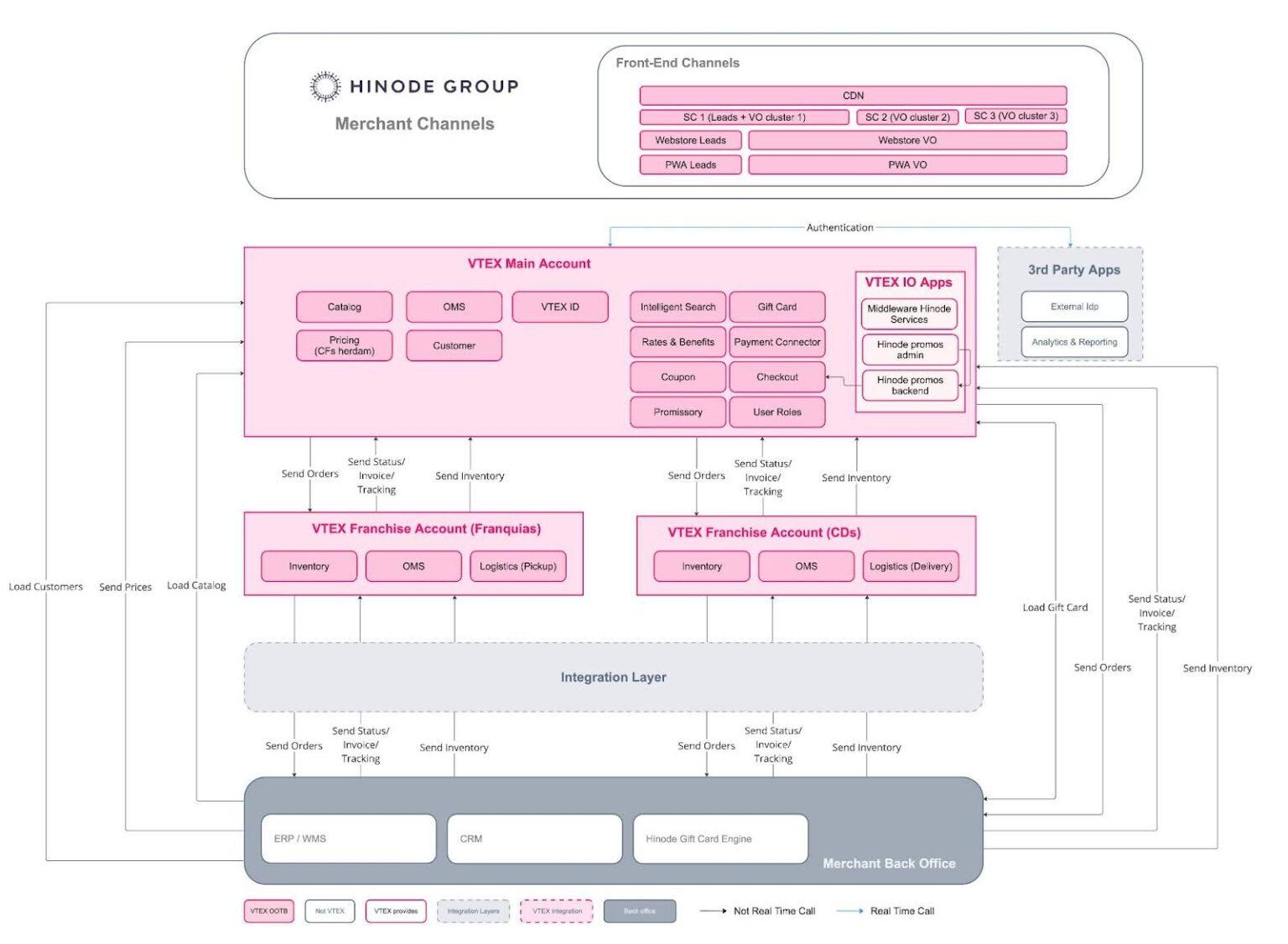 Representação visual da arquitetura de ecommerce da Hinode na plataforma VTEX, incluindo elementos como checkout personalizado, gestão de pedidos e políticas comerciais.