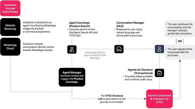 Midea Agentic CX Platform Flow Diagram