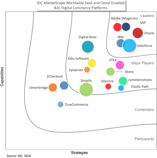 VTEX Named a Major Player on the IDC MarketScape: Worldwide SaaS and Cloud-Enabled B2C Digital Commerce 2018 Vendor Assessment