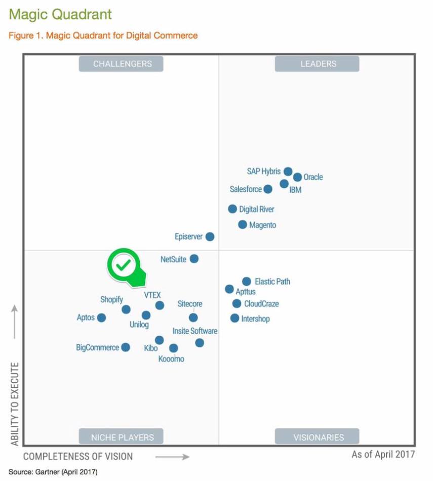 VTEX figura no principal relatório do mundo ao lado de SalesForce, IBM, Oracle, SAP e Magento