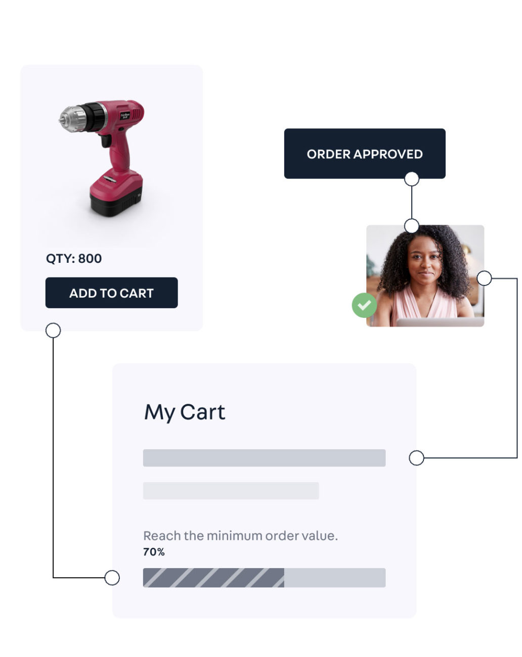 B2B commerce Operations