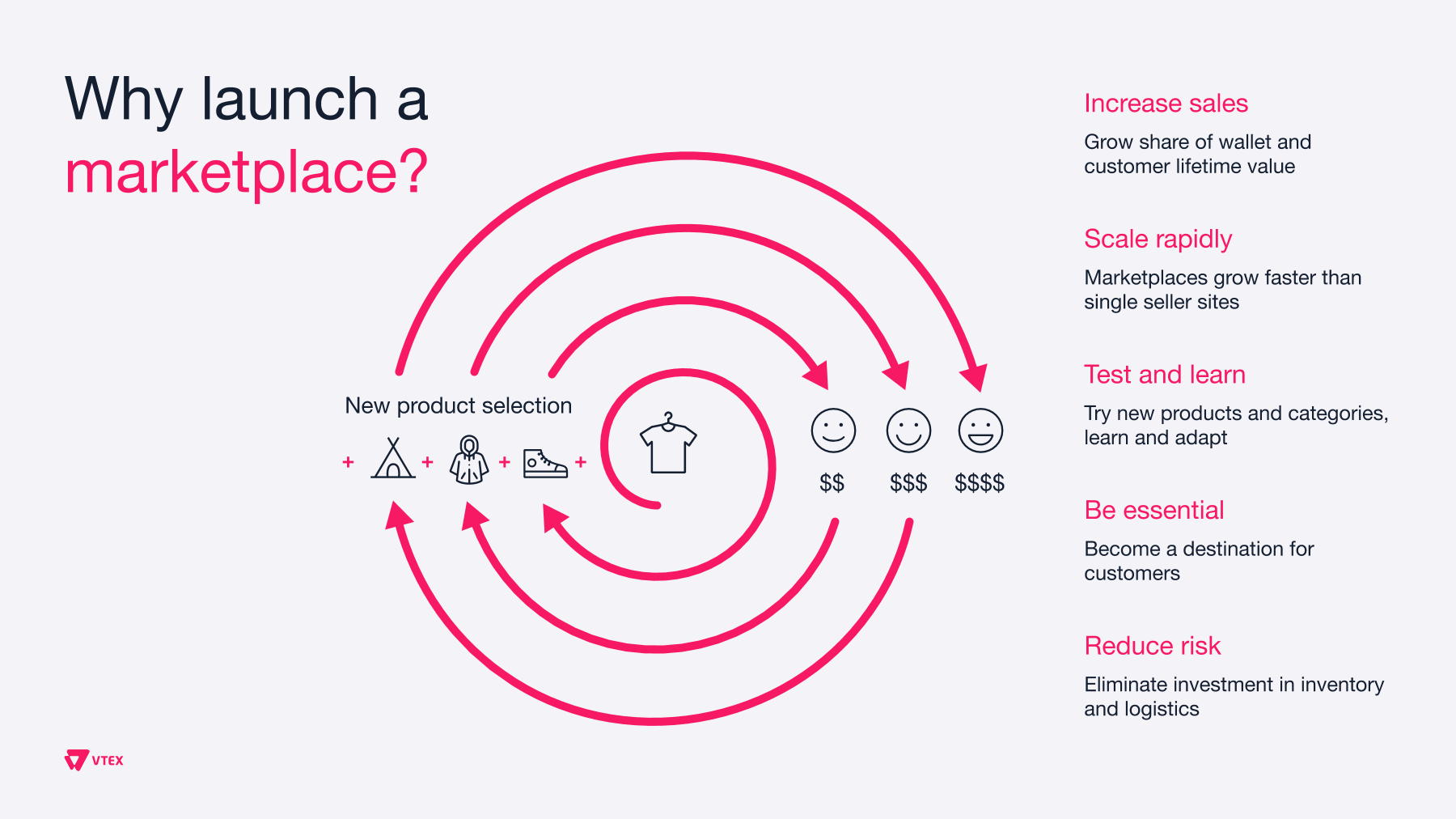 Marketplace-first strategy: why embrace it? [infographic] - VTEX