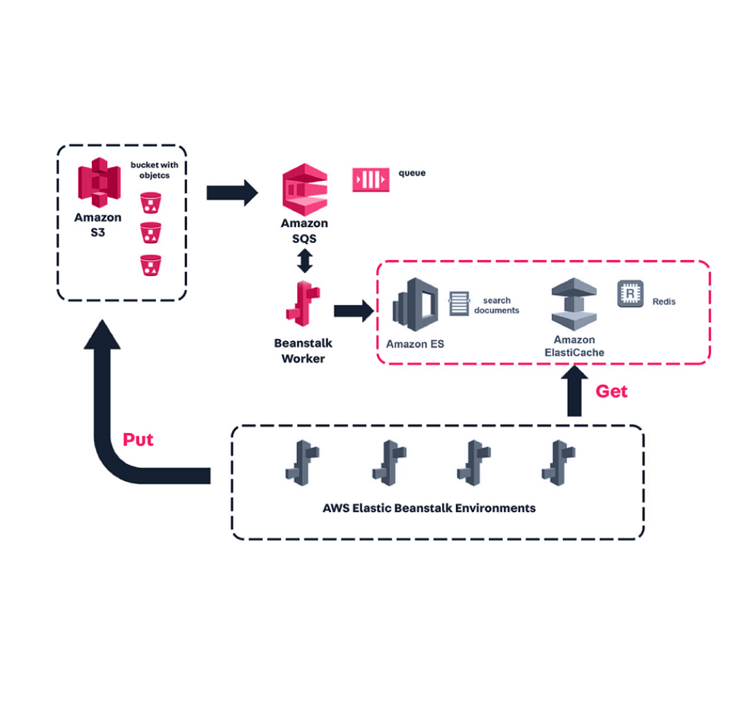 Vtex Find An Aws Partner