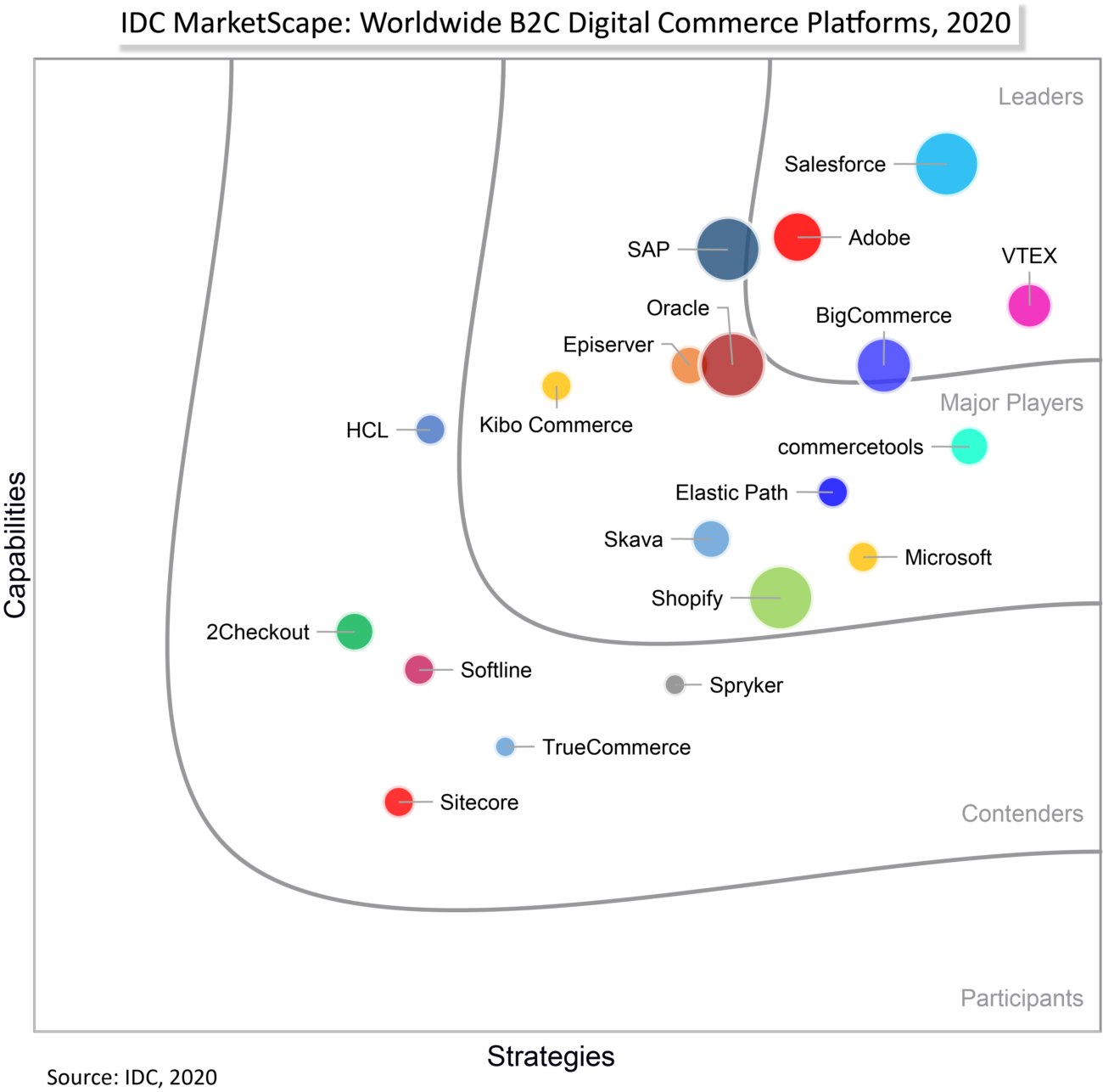 VTEX Named A Leader By IDC MarketScape: Worldwide B2C Digital Commerce ...