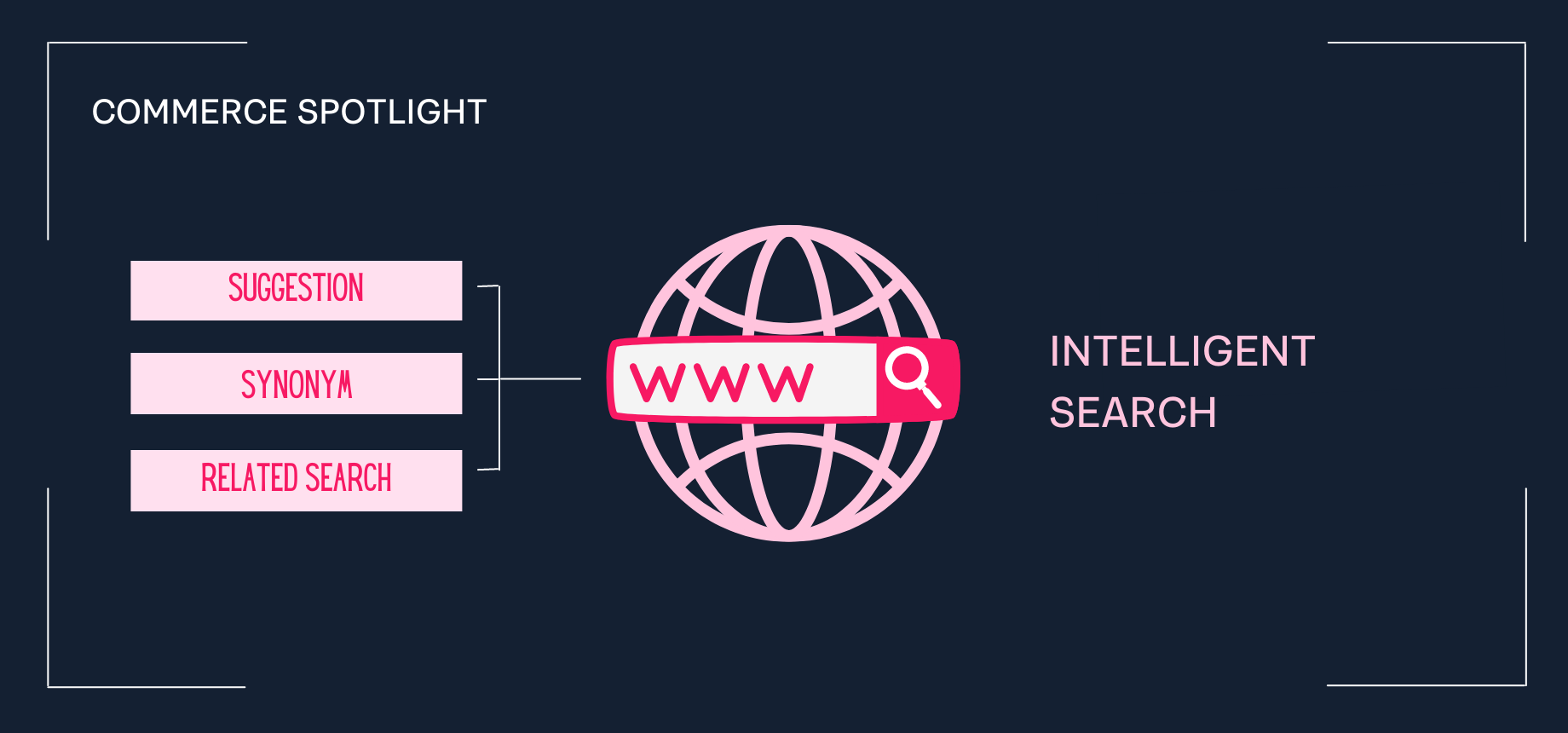Clienții tăi nu-și găsesc produsul preferat? Folosește Intelligent Search! Clienții tăi nu-și găsesc produsul preferat? Folosește Intelligent Search!